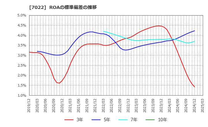 7022 サノヤスホールディングス(株): ROAの標準偏差の推移