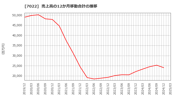 7022 サノヤスホールディングス(株): 売上高の12か月移動合計の推移