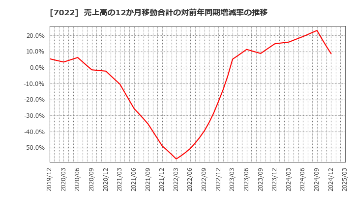 7022 サノヤスホールディングス(株): 売上高の12か月移動合計の対前年同期増減率の推移