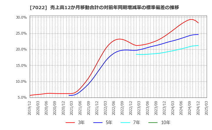 7022 サノヤスホールディングス(株): 売上高12か月移動合計の対前年同期増減率の標準偏差の推移