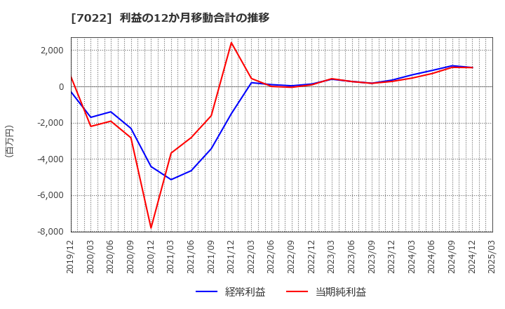 7022 サノヤスホールディングス(株): 利益の12か月移動合計の推移