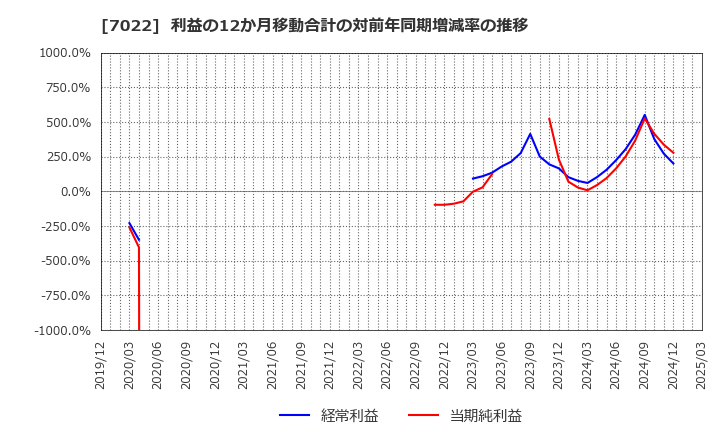 7022 サノヤスホールディングス(株): 利益の12か月移動合計の対前年同期増減率の推移