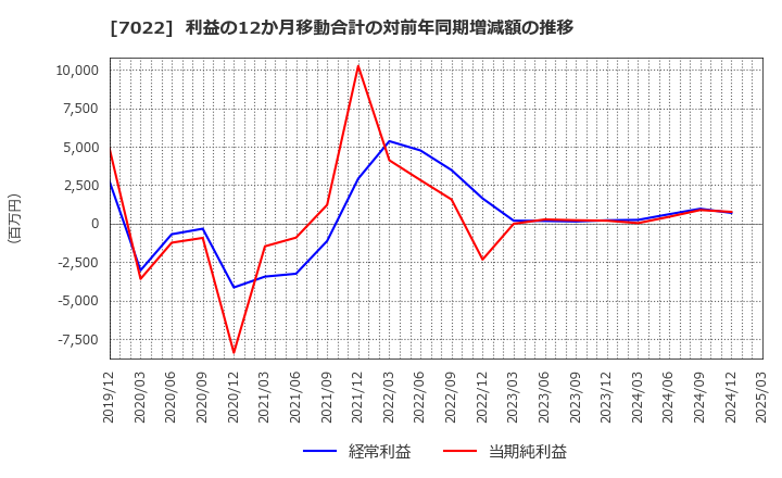 7022 サノヤスホールディングス(株): 利益の12か月移動合計の対前年同期増減額の推移