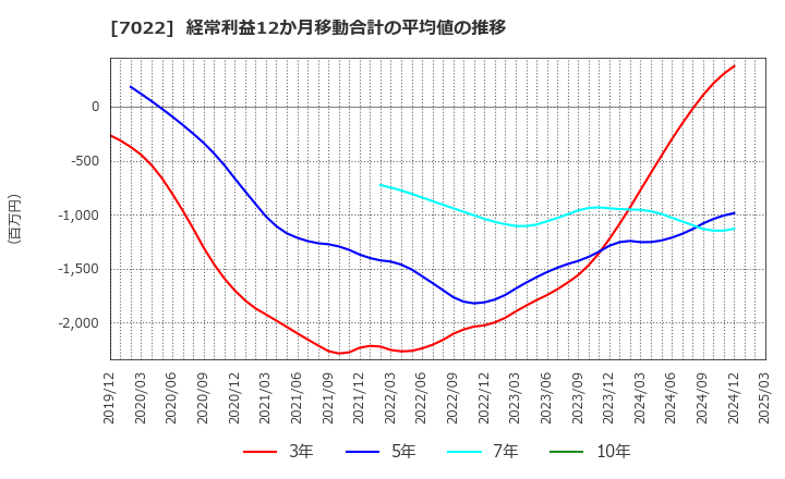7022 サノヤスホールディングス(株): 経常利益12か月移動合計の平均値の推移