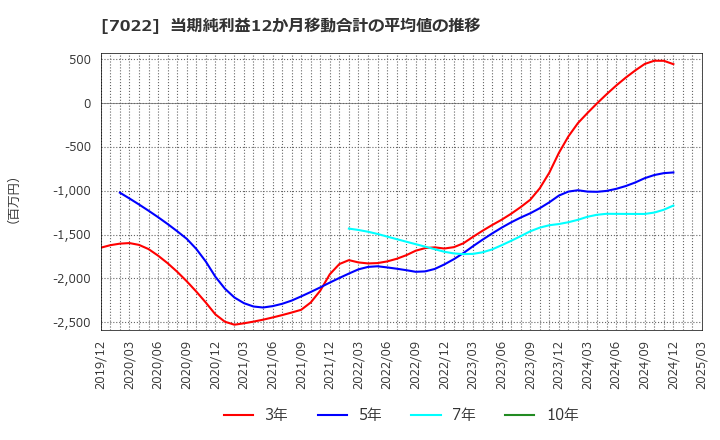 7022 サノヤスホールディングス(株): 当期純利益12か月移動合計の平均値の推移