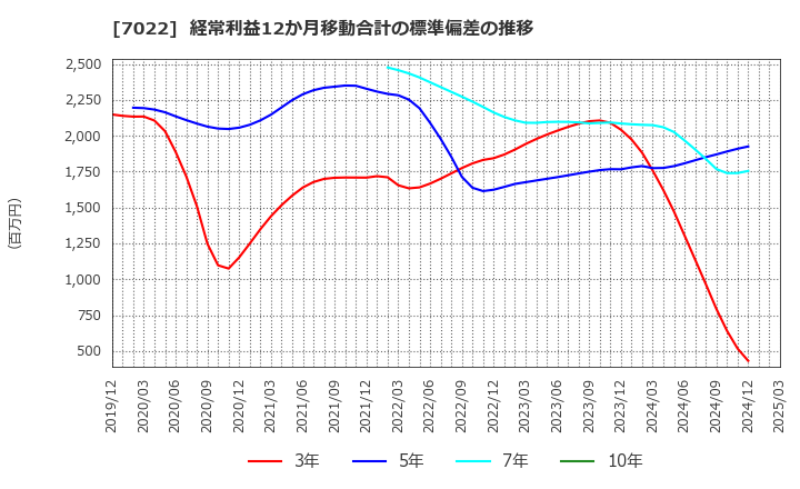 7022 サノヤスホールディングス(株): 経常利益12か月移動合計の標準偏差の推移