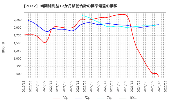 7022 サノヤスホールディングス(株): 当期純利益12か月移動合計の標準偏差の推移
