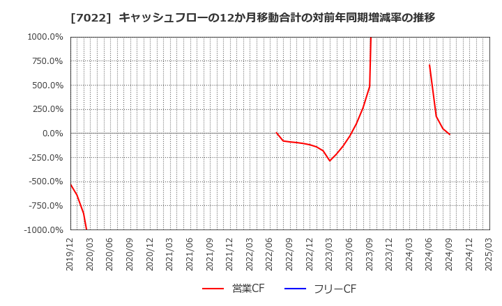7022 サノヤスホールディングス(株): キャッシュフローの12か月移動合計の対前年同期増減率の推移