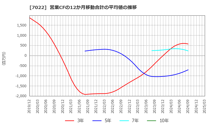 7022 サノヤスホールディングス(株): 営業CFの12か月移動合計の平均値の推移