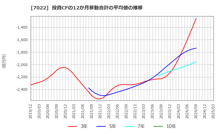 7022 サノヤスホールディングス(株): 投資CFの12か月移動合計の平均値の推移