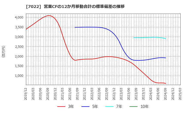 7022 サノヤスホールディングス(株): 営業CFの12か月移動合計の標準偏差の推移