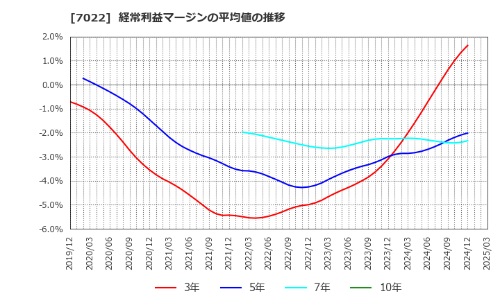 7022 サノヤスホールディングス(株): 経常利益マージンの平均値の推移