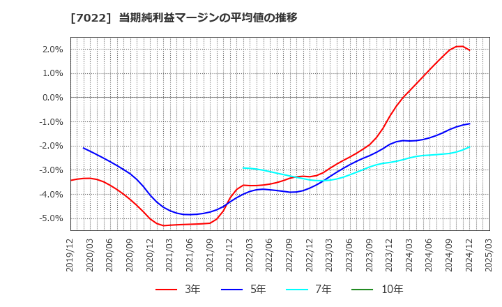 7022 サノヤスホールディングス(株): 当期純利益マージンの平均値の推移