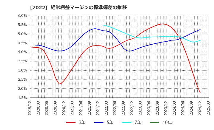 7022 サノヤスホールディングス(株): 経常利益マージンの標準偏差の推移