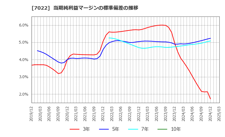 7022 サノヤスホールディングス(株): 当期純利益マージンの標準偏差の推移