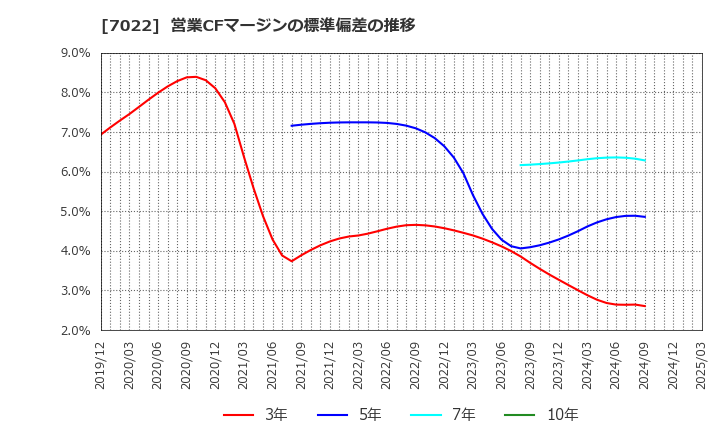 7022 サノヤスホールディングス(株): 営業CFマージンの標準偏差の推移