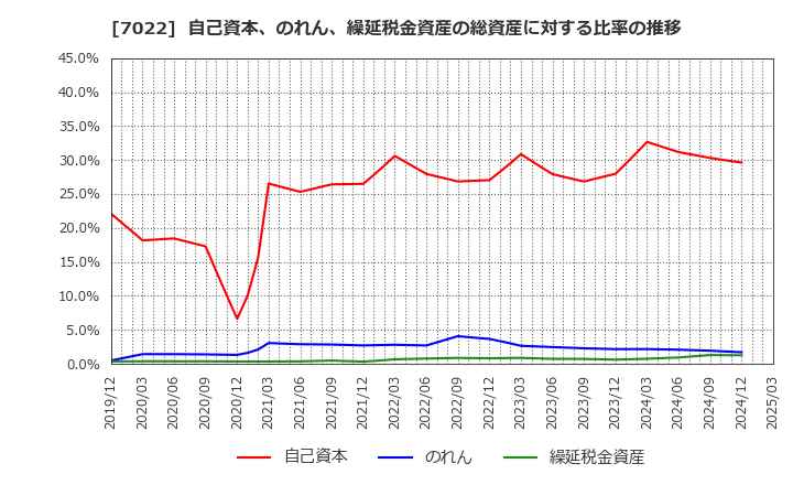 7022 サノヤスホールディングス(株): 自己資本、のれん、繰延税金資産の総資産に対する比率の推移
