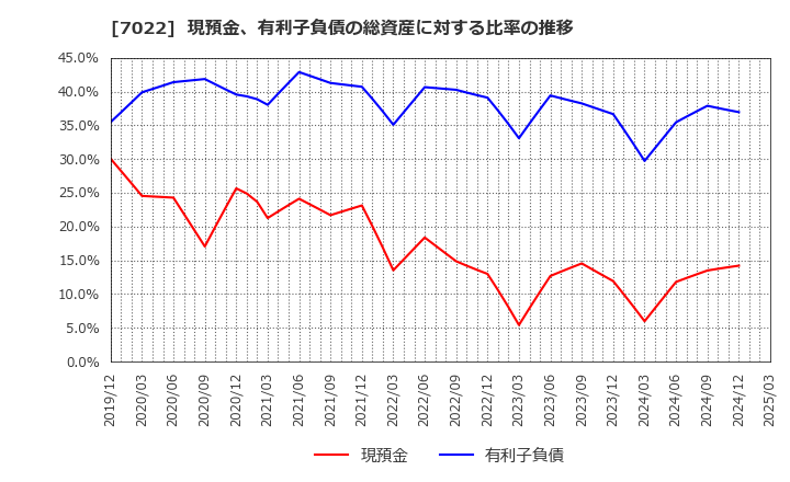 7022 サノヤスホールディングス(株): 現預金、有利子負債の総資産に対する比率の推移