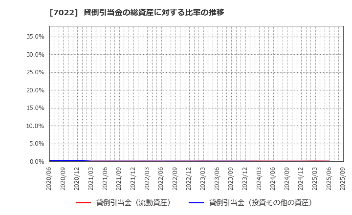 7022 サノヤスホールディングス(株): 貸倒引当金の総資産に対する比率の推移