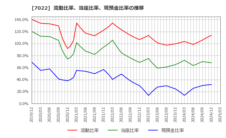 7022 サノヤスホールディングス(株): 流動比率、当座比率、現預金比率の推移