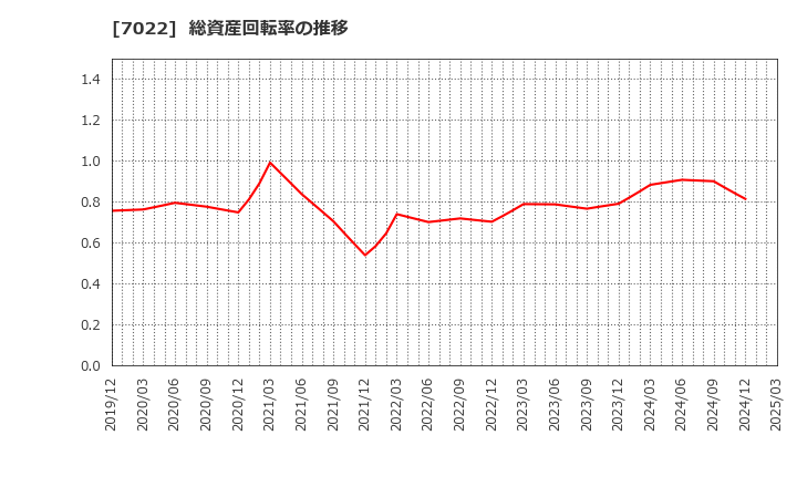 7022 サノヤスホールディングス(株): 総資産回転率の推移