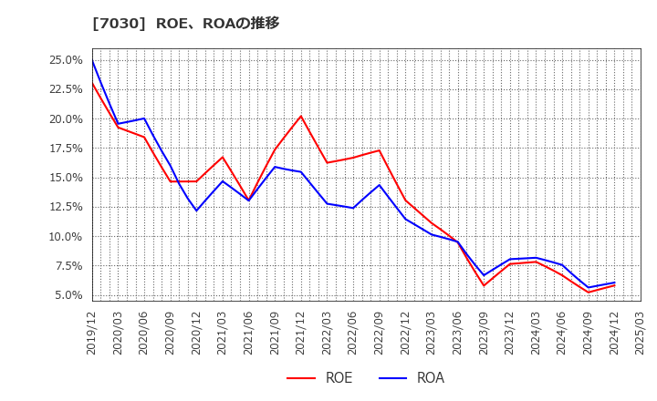 7030 (株)スプリックス: ROE、ROAの推移