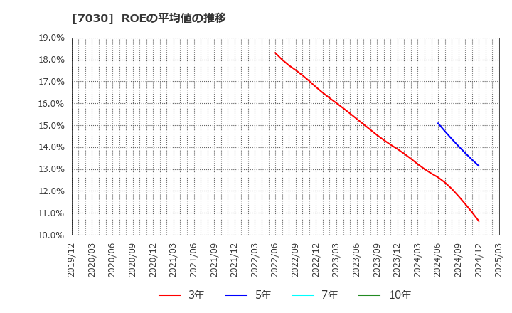 7030 (株)スプリックス: ROEの平均値の推移