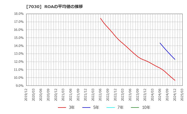 7030 (株)スプリックス: ROAの平均値の推移