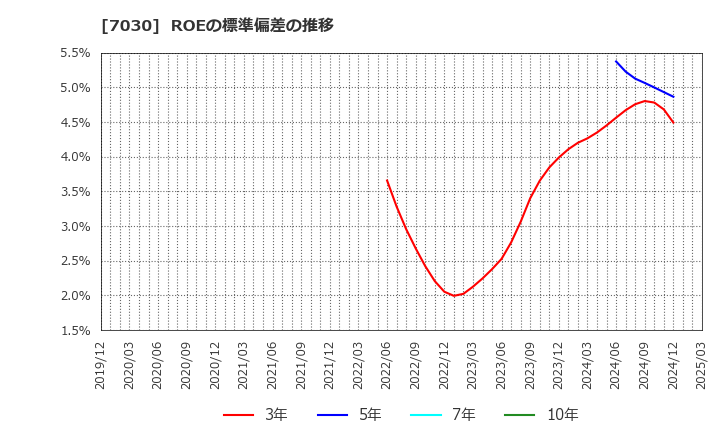 7030 (株)スプリックス: ROEの標準偏差の推移