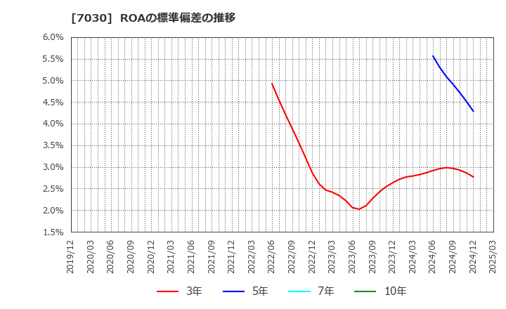 7030 (株)スプリックス: ROAの標準偏差の推移