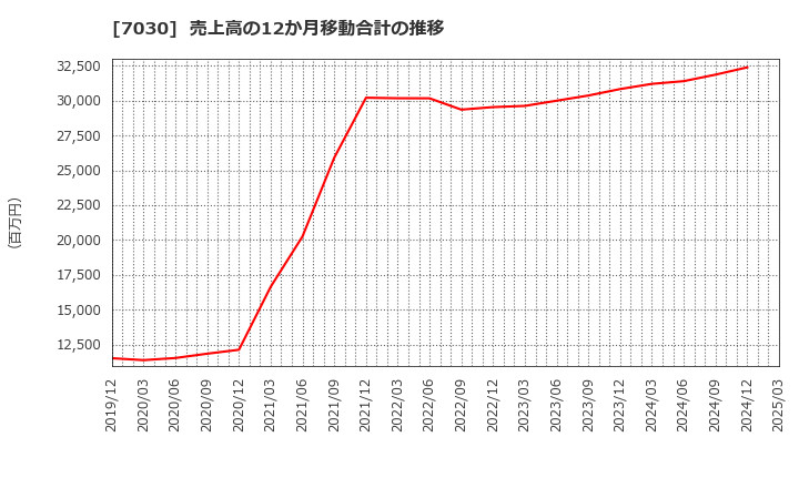 7030 (株)スプリックス: 売上高の12か月移動合計の推移