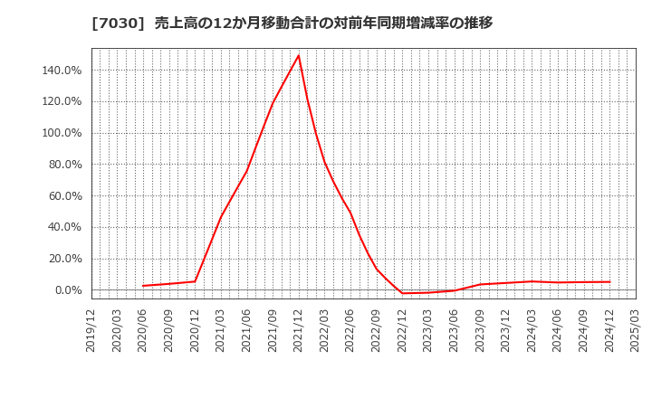 7030 (株)スプリックス: 売上高の12か月移動合計の対前年同期増減率の推移