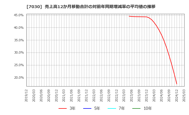 7030 (株)スプリックス: 売上高12か月移動合計の対前年同期増減率の平均値の推移