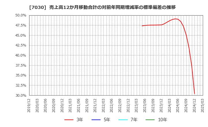 7030 (株)スプリックス: 売上高12か月移動合計の対前年同期増減率の標準偏差の推移