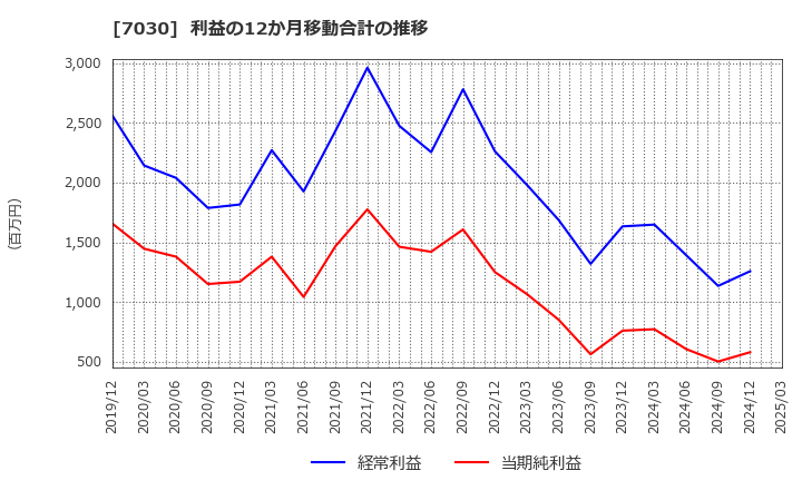 7030 (株)スプリックス: 利益の12か月移動合計の推移