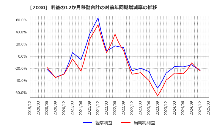 7030 (株)スプリックス: 利益の12か月移動合計の対前年同期増減率の推移