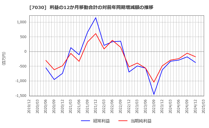 7030 (株)スプリックス: 利益の12か月移動合計の対前年同期増減額の推移