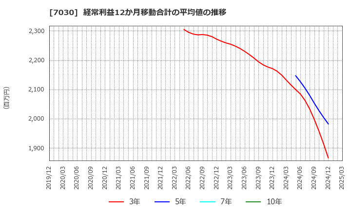 7030 (株)スプリックス: 経常利益12か月移動合計の平均値の推移
