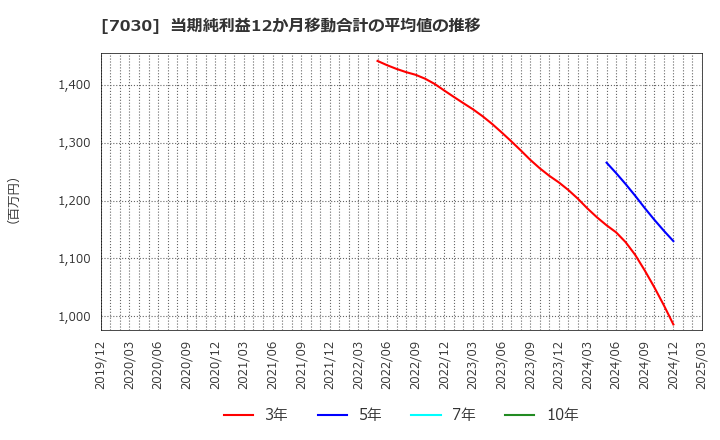 7030 (株)スプリックス: 当期純利益12か月移動合計の平均値の推移