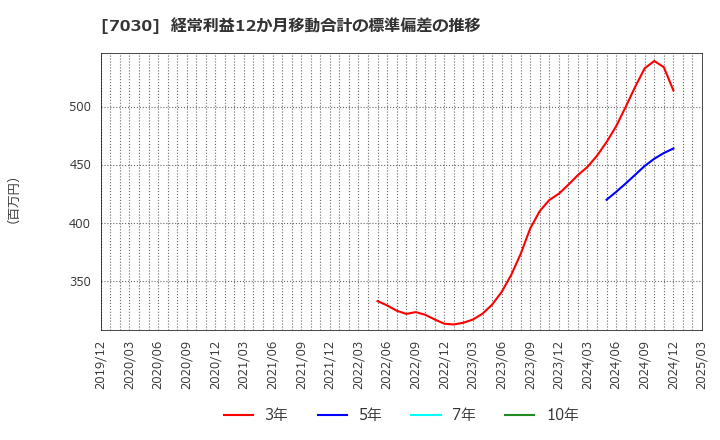 7030 (株)スプリックス: 経常利益12か月移動合計の標準偏差の推移