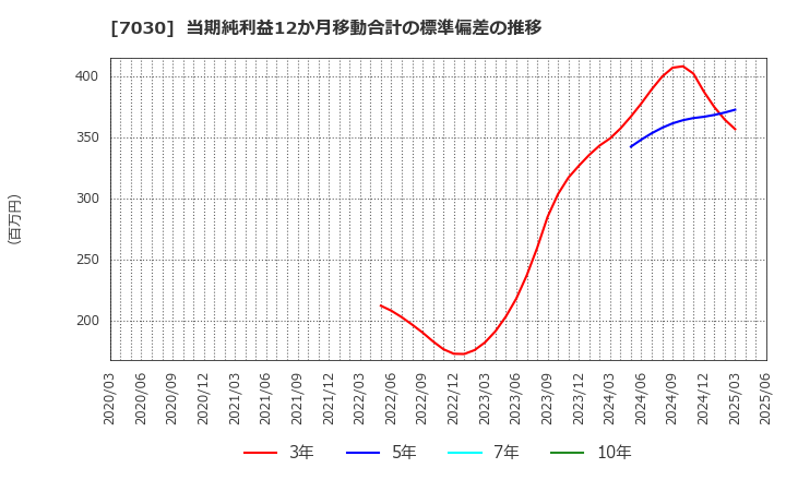 7030 (株)スプリックス: 当期純利益12か月移動合計の標準偏差の推移