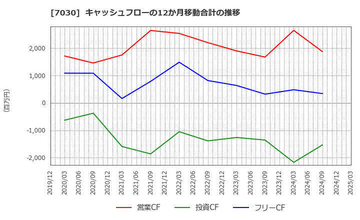 7030 (株)スプリックス: キャッシュフローの12か月移動合計の推移