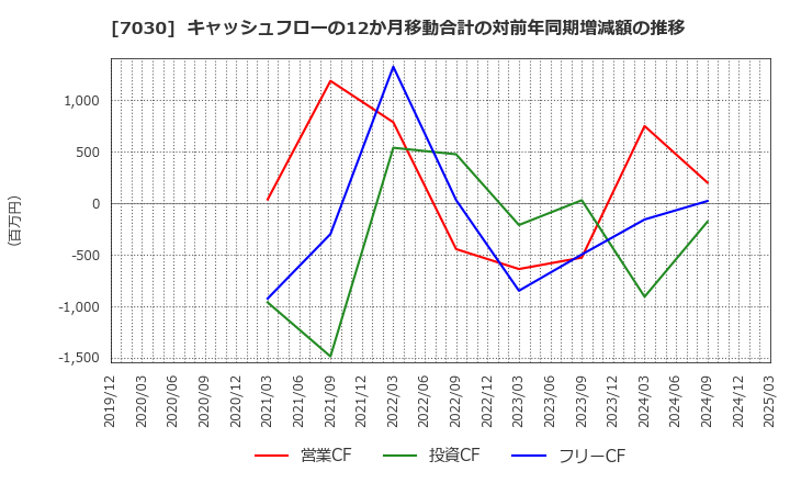 7030 (株)スプリックス: キャッシュフローの12か月移動合計の対前年同期増減額の推移