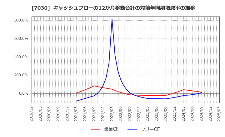 7030 (株)スプリックス: キャッシュフローの12か月移動合計の対前年同期増減率の推移