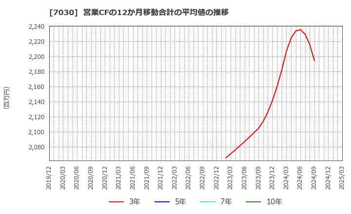 7030 (株)スプリックス: 営業CFの12か月移動合計の平均値の推移