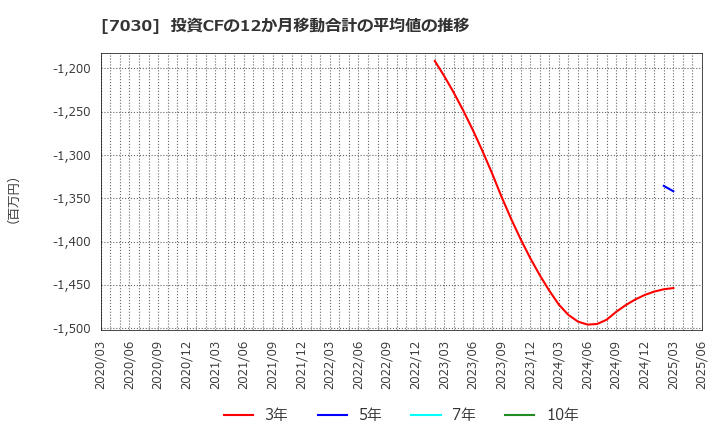 7030 (株)スプリックス: 投資CFの12か月移動合計の平均値の推移