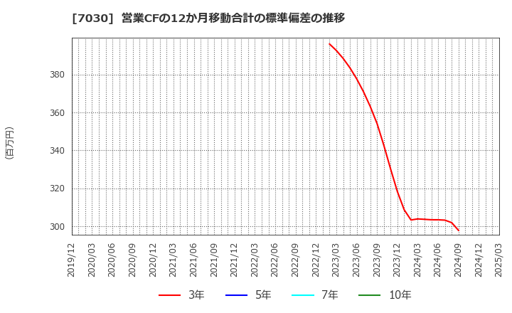 7030 (株)スプリックス: 営業CFの12か月移動合計の標準偏差の推移