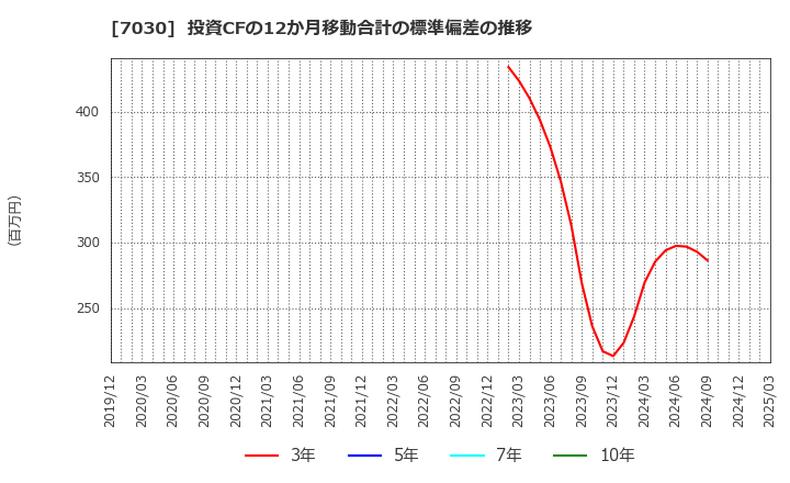 7030 (株)スプリックス: 投資CFの12か月移動合計の標準偏差の推移
