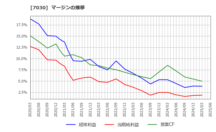 7030 (株)スプリックス: マージンの推移