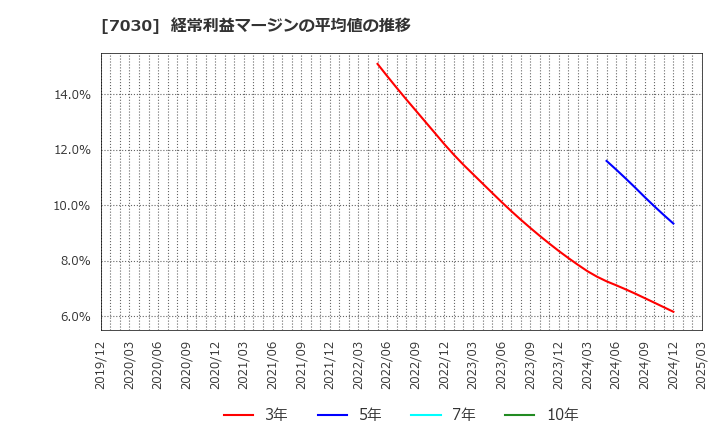 7030 (株)スプリックス: 経常利益マージンの平均値の推移